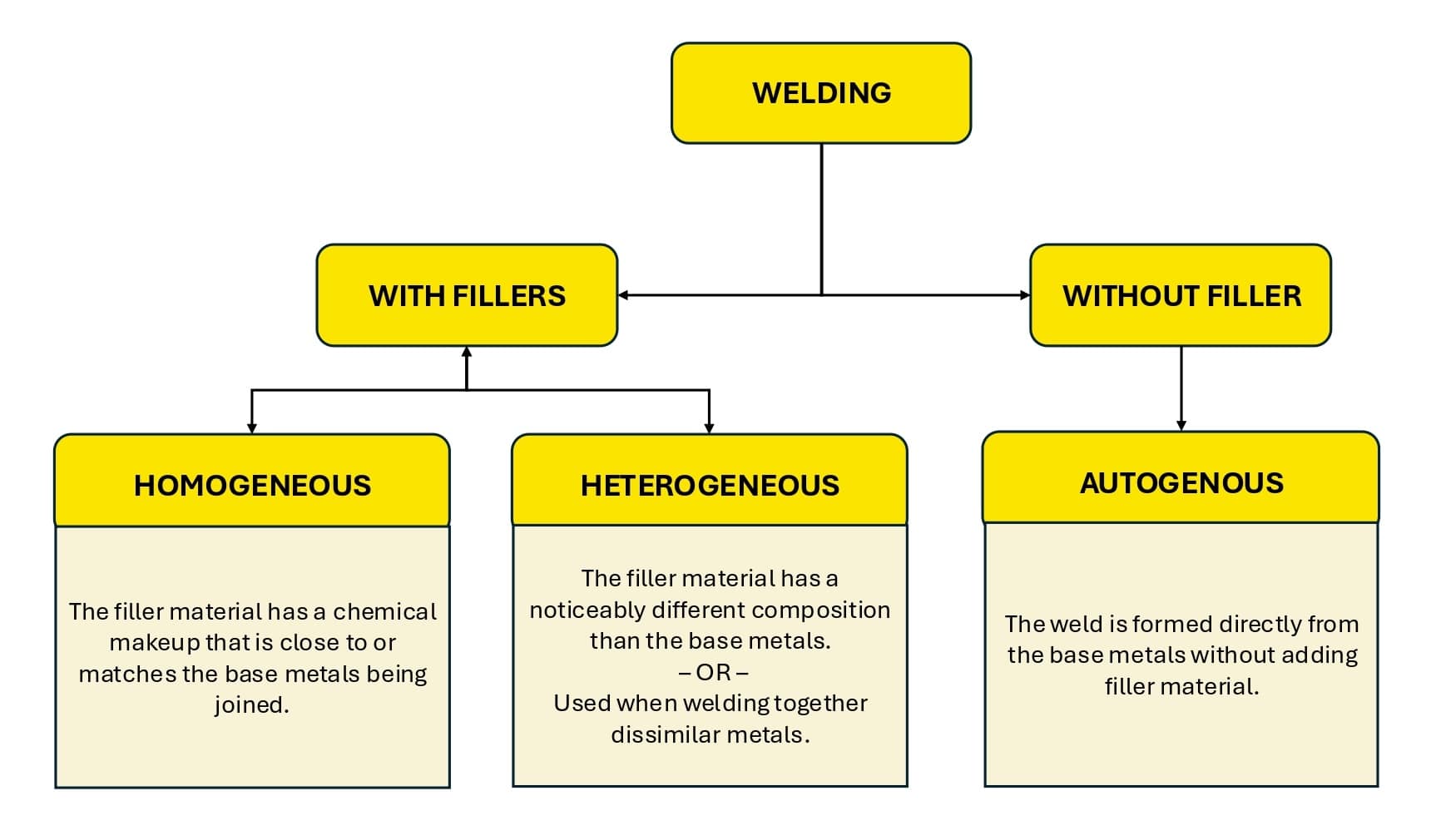 Welding hierarchy illustration